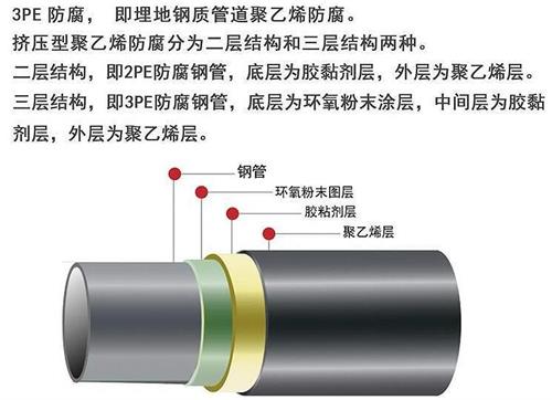 山南3pe防腐钢管供应结构特点