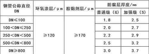 山南加强级3pe防腐钢管涂层参数