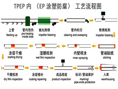 山南TPEP防腐钢管厂家工艺